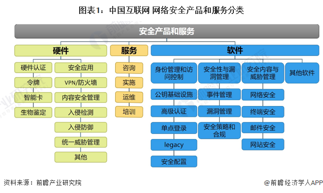 2022年中國(guó)互聯(lián)網(wǎng)+信息安全產(chǎn)品市場(chǎng)發(fā)展現(xiàn)狀分析 領(lǐng)先廠商市占率差距較小